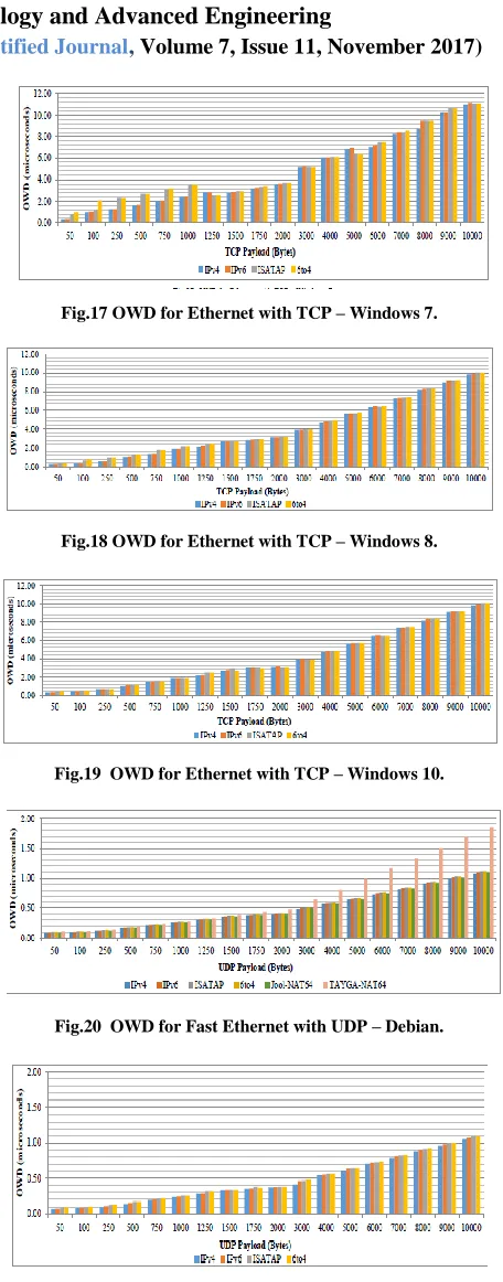 Fig.17 OWD for Ethernet with TCP – Windows 7. 