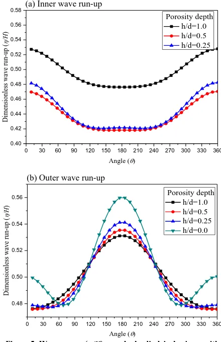 Figure 5: Wave run-up( depths (a=5.0m, η/H) on a dual cylindrical caisson with b/a=0.5, d/a=5, G=6.0, β=0⁰  and ka=0.3 for various porosity h/d) of outer cylinder: (a) Inner wave run-up, (b) Outer wave run-up