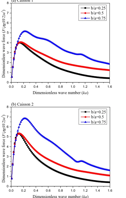 Fig. 8 shows the comparison of wave forces on an array of seven dual cylindrical caissons to examine the effect of 