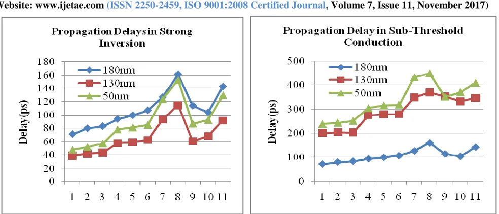 Fig. 11. Transient Analysis of Coupled RLC Interconnect. 