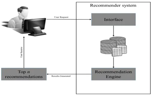 Figure 1: Conventional Recommender System 