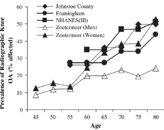 Figure 2- 2: The relationship between the prevalence of radiographic knee OA and age.