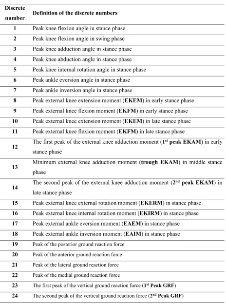 Table 3- 3: Description of the discrete parameters for knee and ankle angles, moments and