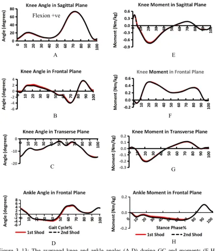Figure 3- 13: The averaged knee and ankle angles (A-D) during GC and moments (E-H)during stance phase for the first session test (red line) in shod condition (own shoes) andsecond session test (dashed black line) in the same condition.