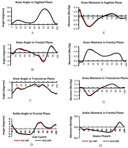 Figure 3- 14: The averaged knee and ankle angles (A-D) during GC and moments (E-H)