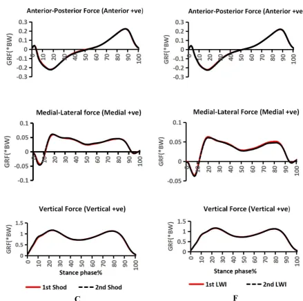 Figure 3- 15: The averaged GRFs in sagittal, frontal and transverse plane, in shod (own shoe)condition (A-C) and LWI condition (D-F) during stance phase
