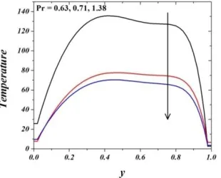 Fig. 19 Variation of  temperature with Prandtl number (Case-2) 