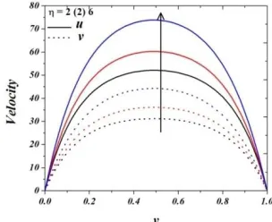 Fig. 2   Variation of fluid and dust velocity with permeability of porous medium (Case-1)  