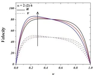 Fig. 3  Variation of fluid and dust velocity with  permeability of porous medium (Case-2) 