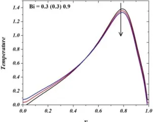 Fig. 9  Variation of fluid and dust velocity with stratification decay  parameter (Case-2) 