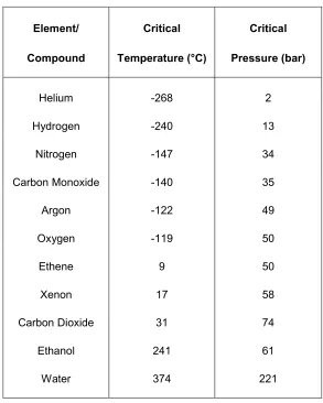 Table 1.2- The critical pressure and temperature of various elements and