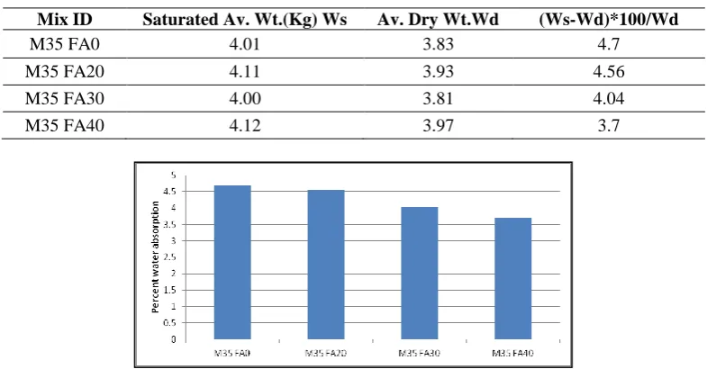 Table 6:  Water absorption results of paver blocks M 35 grade 60 mm thick 