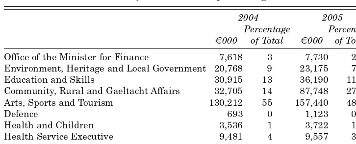 Table 4: Allocation of National Lottery Funding 2004 and 2005
