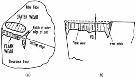 Fig 1.1: Types of Tool Wear (Image Source: www.Google.co.in)  