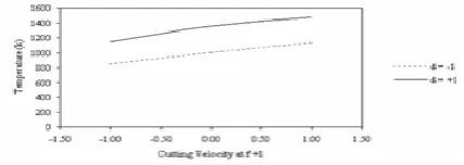 Fig 4.6: Relation of cutting velocity versus temperature. 