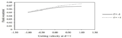Fig 4.9: variation of wear with the cutting velocity at constant depth of cuts. 