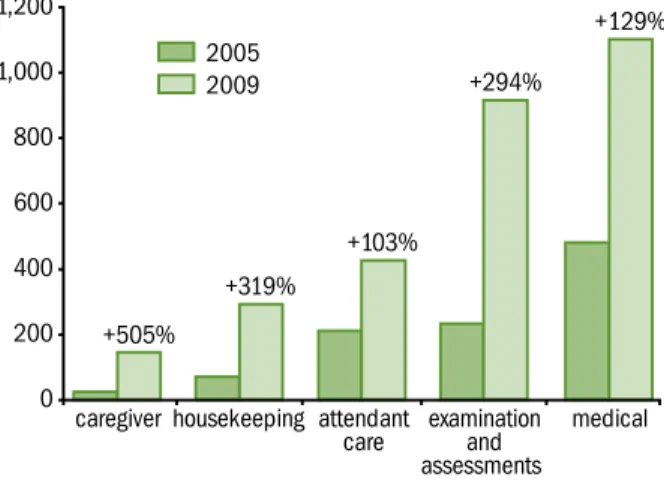 Figure 2: Increases in Ontario’s Statutory Accident  Benefits Costs by Type of Benefit, 2005 and 2009  ($ million)