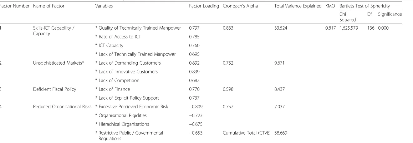 Table 2 Latent factors to barriers to innovation (all respondents)