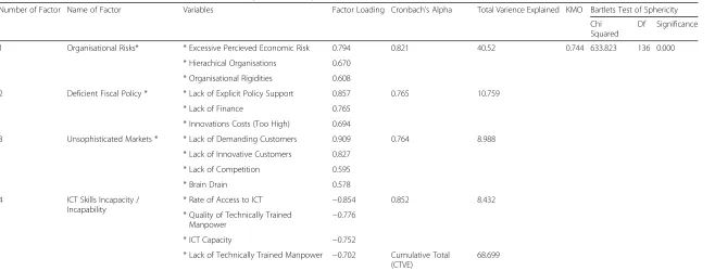 Table 4 Latent factors to barriers to innovation (medium-and high-tech industry)