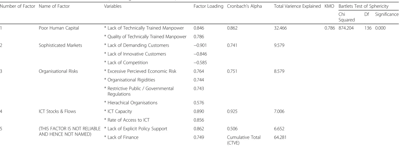Table 5 Latent factors to barriers to innovation (knowledge-based institutions)