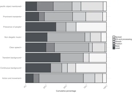 Fig. 6.Frequency of attribute use across all systems and program items.