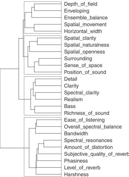 Fig. 7. Dendrogram showing hierarchical agglomerative cluster-ing of attribute use across all systems and program items.