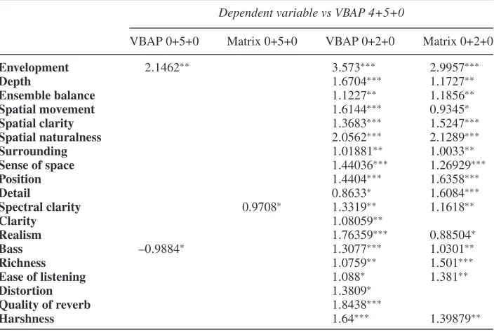 Table 5. Results of multinomial regression model for Process by attributes.