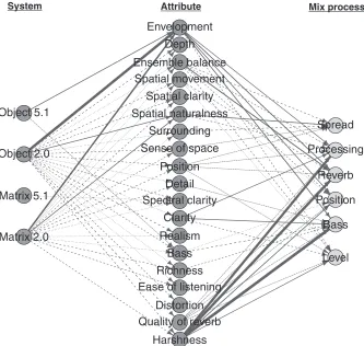 Fig. 8. Summary of the relationships revealed in models described in Secs. 3.4.1 and 3.4.2