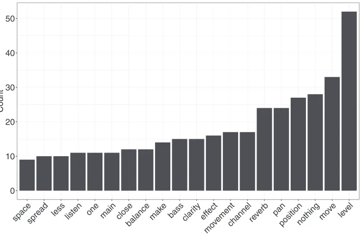 Table 2. Automatic labels for the first 10 clusters revealed in thetext mining analysis.