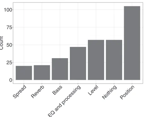 Table 3. Total number of suggested changes over all participantsand program items, broken down by system.