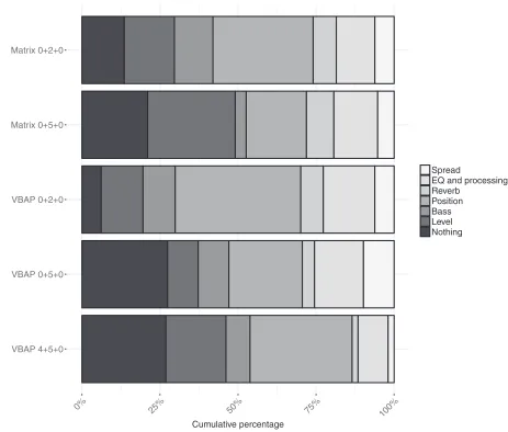 Fig. 4.Cumulative percentage of process use, broken down by system.