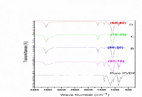 fig it is observed that for pure PVDF C-H bending is observed around 1066 cm-1, C-O stretching at 883.4 cm-1 and band corresponding to C-F stretching is observed at 1175 cm-1