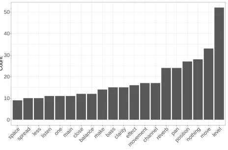 Figure 2: Frequency of use of words within the corpus after stemming and removal of stopwords.