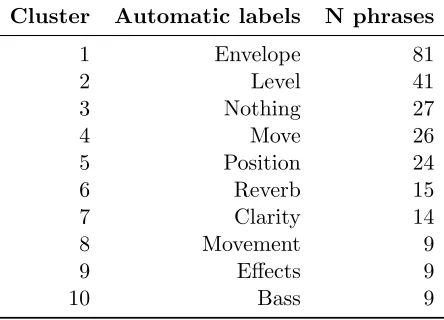 Table 2: Automatic labels for the ﬁrst 10 clusters revealed in the text mining analysis.