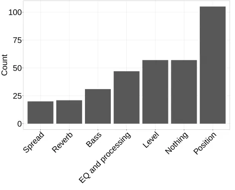 Figure 3: Frequency of process use across all systems and programme items (out of a total of 338phrases).