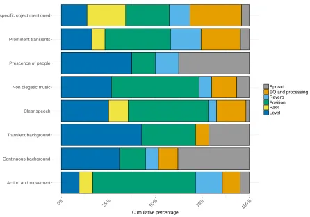 Figure 5: Cumulative percentage of process use, broken down by object type.