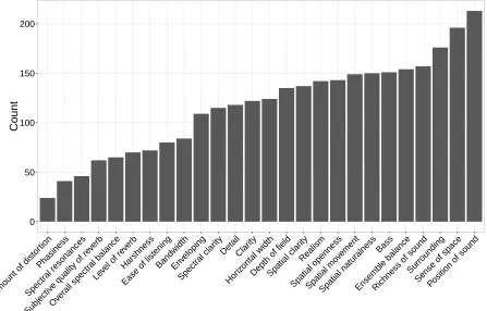Figure 6: Frequency of attribute use across all systems and programme items.