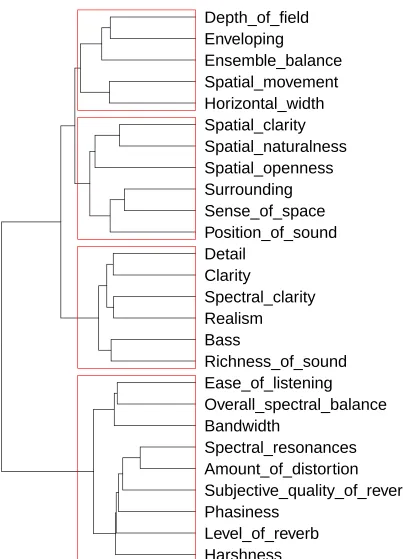 Figure 7: Dendrogram showing hierarchical agglomerative clustering of attribute use across allsystems and programme items.17