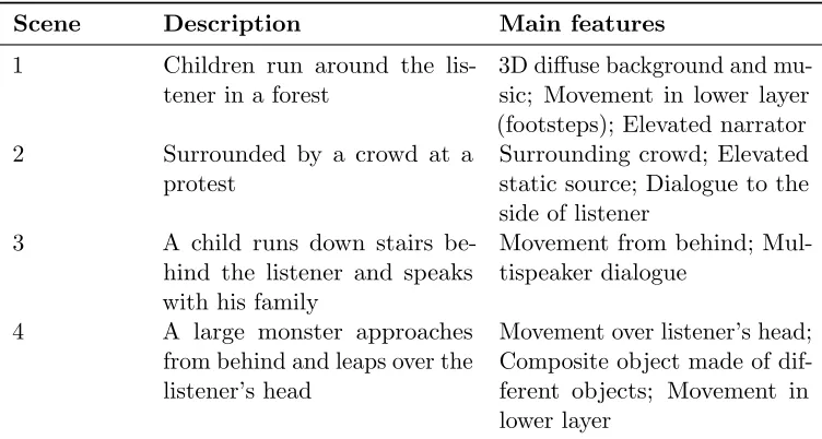 Table 1: Description of stimuli used in the listening experiment. The scenes are available fromhttp://dx.doi.org/10.17866/rd.salford.3120112.