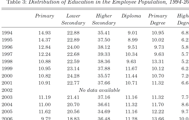 Table 3: Distribution of Education in the Employee Population, 1994-2007