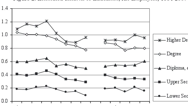 Figure 3: Estimated Returns to Education, Men, 1994-2007