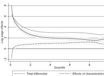Figure 4: Decomposition of Earnings Change, All Employees, 1994-2007 