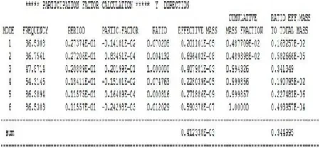 Table V Participation factor for beryllium copper shock absorber 
