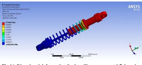 Fig 15. Shear stress for beryllium copper at 0.2 damping ratio 