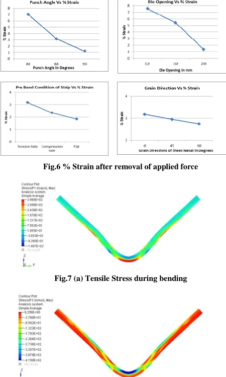 Fig.7 (a) Tensile Stress during bending 