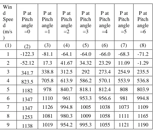 TABLE-I  SIMULATION RESULTS OF GENERATED POWER (P) IN 