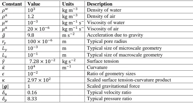 Table A1. Values of parameters used in numerical calculations 