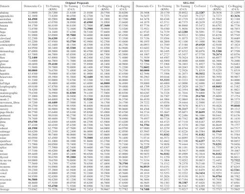 ITABLE VINDUCTIVE ACCURACY RESULTS OVER STANDARD CLASSIFICATION DATA SETS.