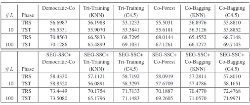 Fig. 5.High dimensional data sets: Transductive and inductive accuracy results