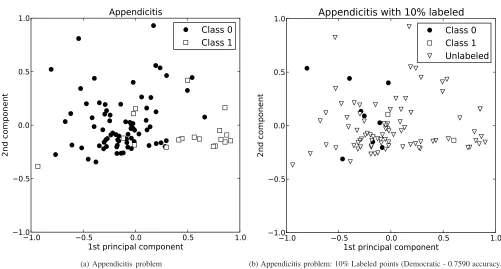 Fig. 1.Two-dimensional projections of Appendicitis. Red circles, class 0. Blue squares, class 1